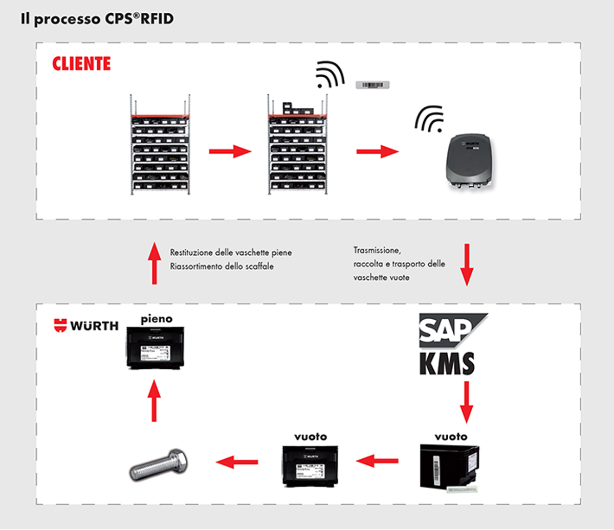 Il processo CPS®RFID Il processo CPS®RFID