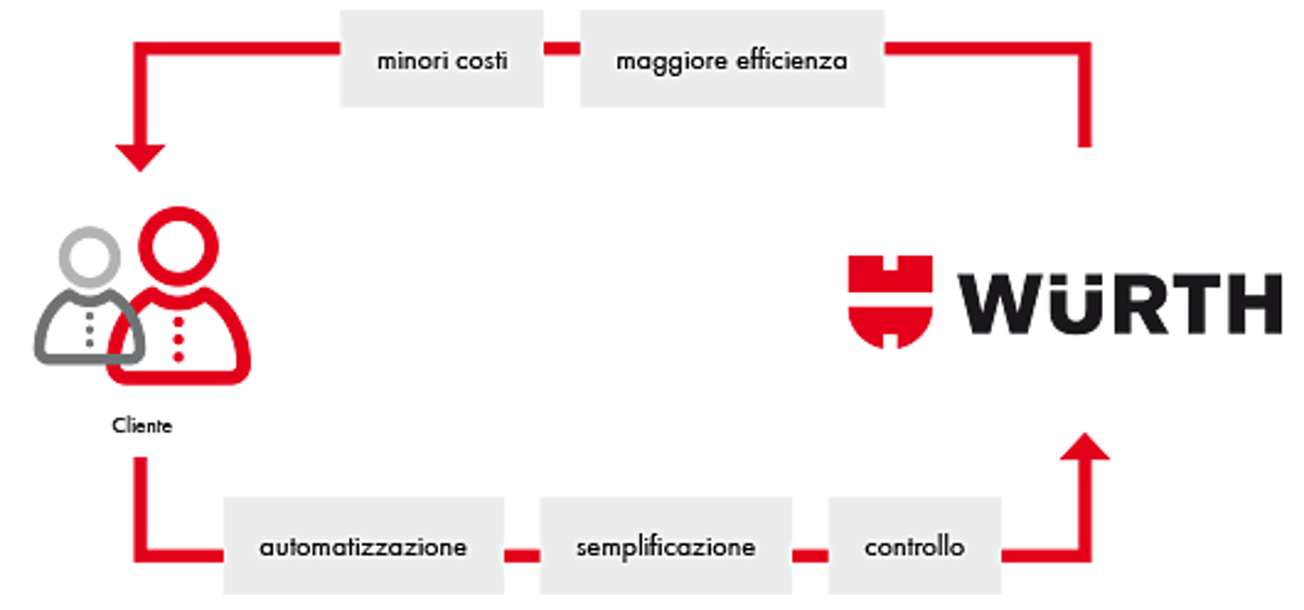 Würth e-business Enterprise Würth e-business Enterprise